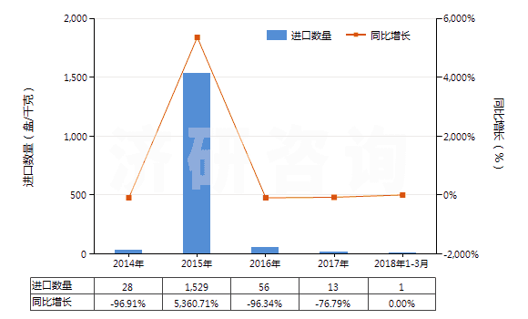 2014-2018年3月中國已錄制的其他磁帶(HS85232929)進口量及增速統(tǒng)計